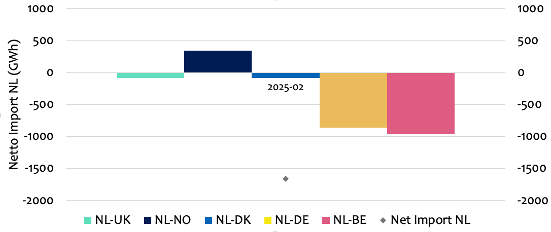 Import export elektriciteit