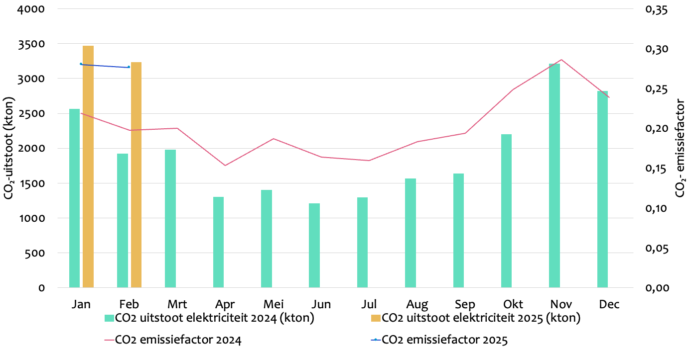 Grafiek CO2-uitstoot