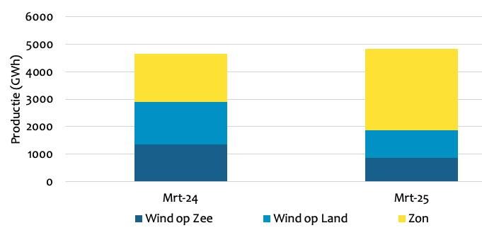 Wind zon