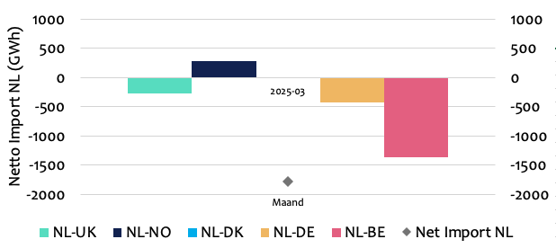 Import export elektriciteit