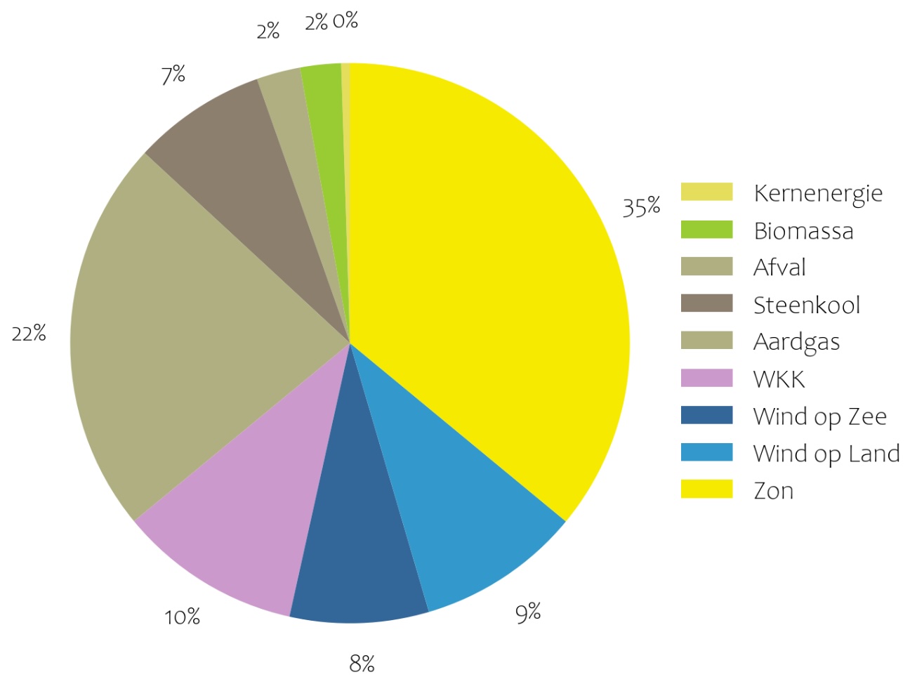 Cirkeldiagram