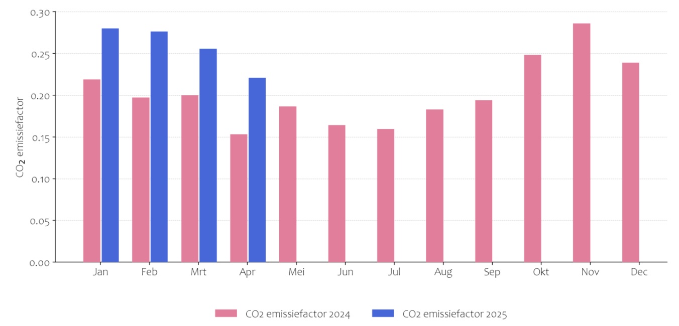 Co2 emissies