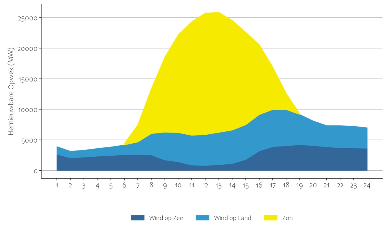 Wind en zon