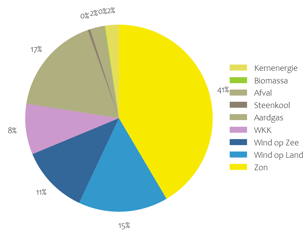 Cirkeldiagram