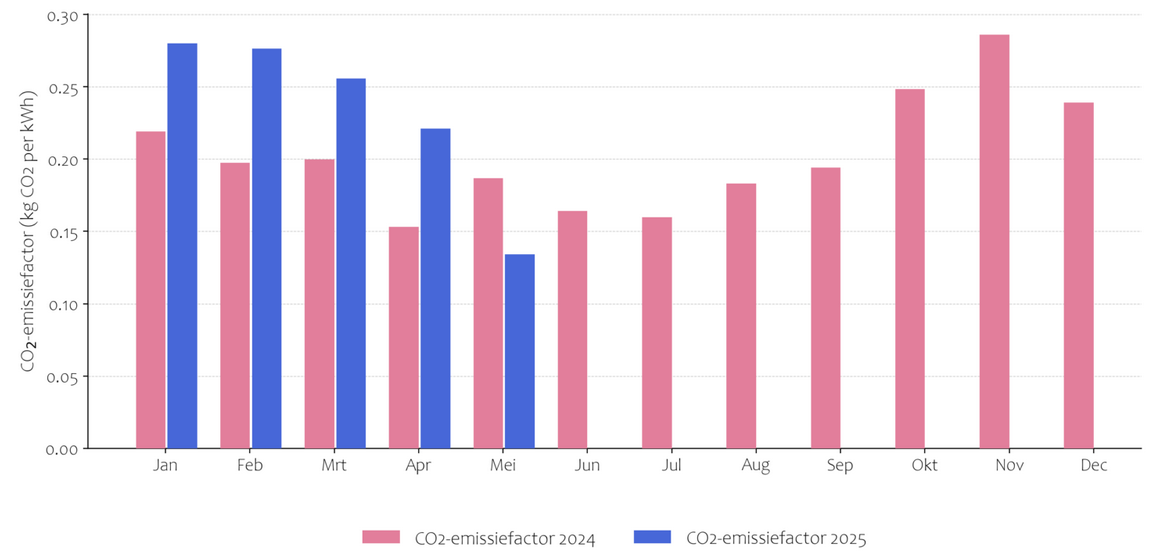 Grafiek CO2-emissiefactor