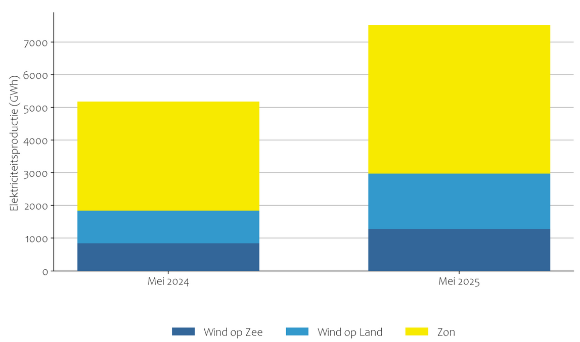 Wind en zon productie