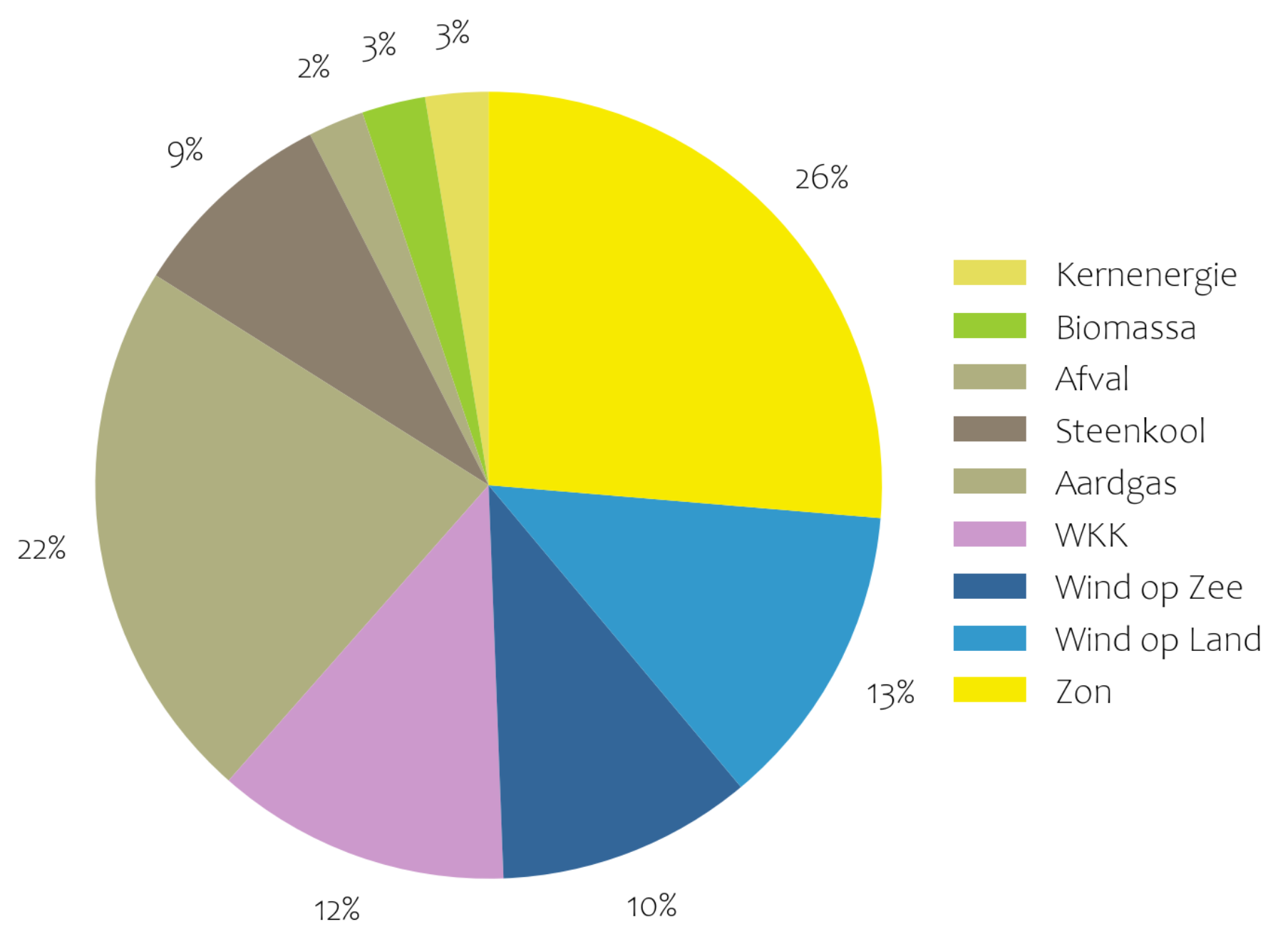 Cirkeldiagram