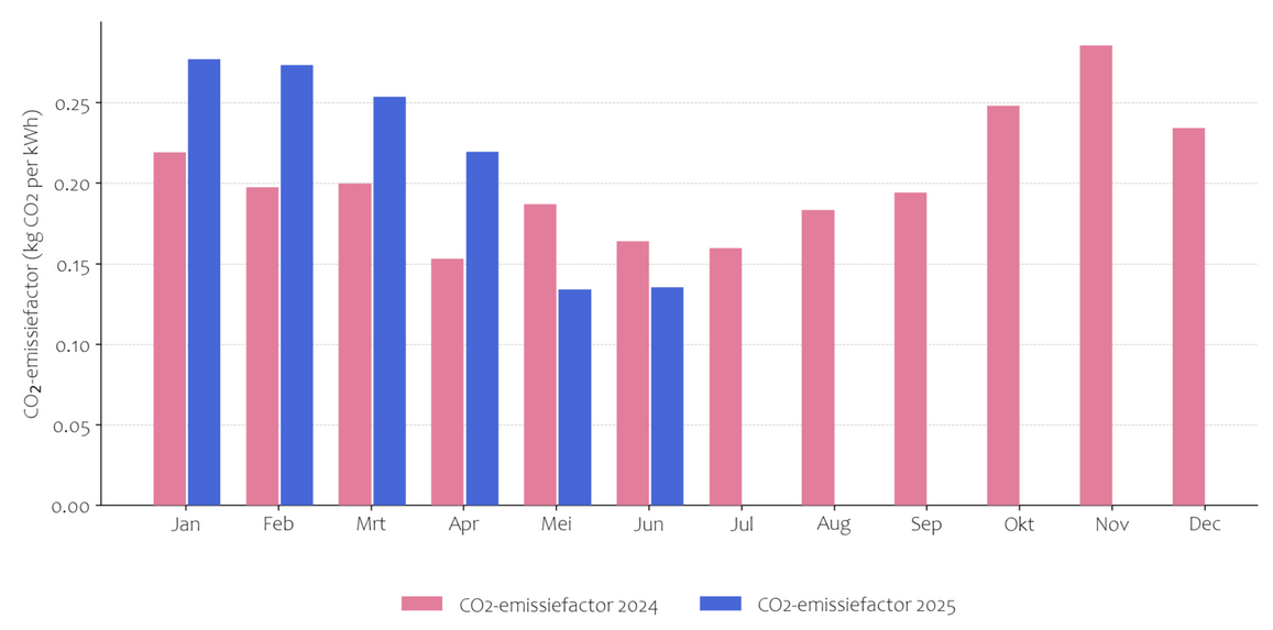 Co2 emissies