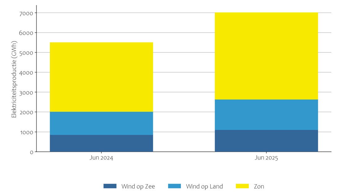 Opwek zonne- en windenergie (GWh) juni 2024 en 2025