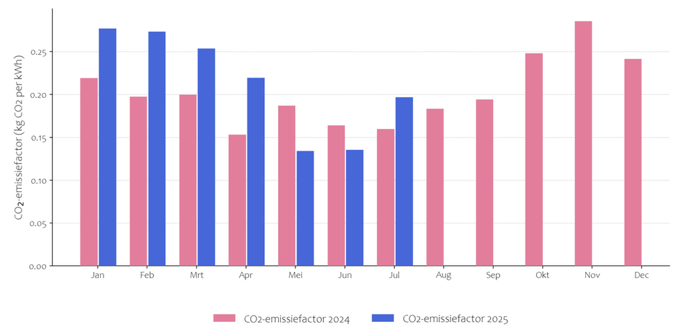 Co2-emissiefactor