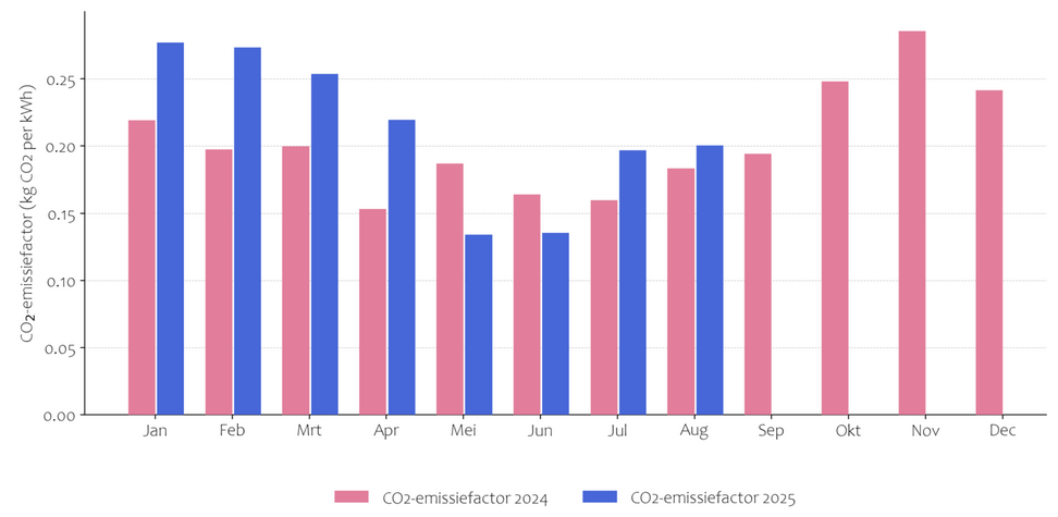 Co2-emissiefactor