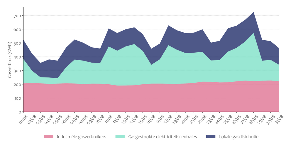Gasverbruik