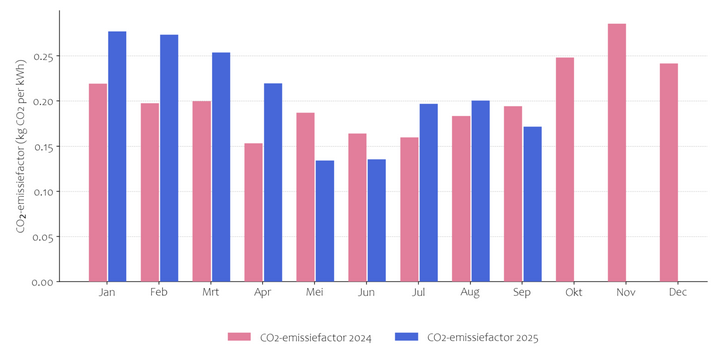 Co2-emissies