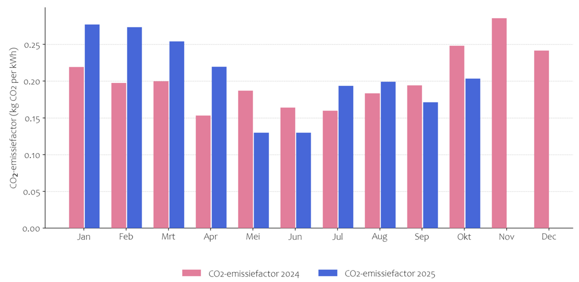 Staafdiagram CO2-emissiefactor 2024 en 2025