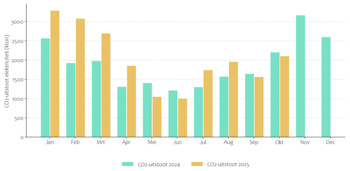 Grafiek CO2-uitstoot 2024 en 2025