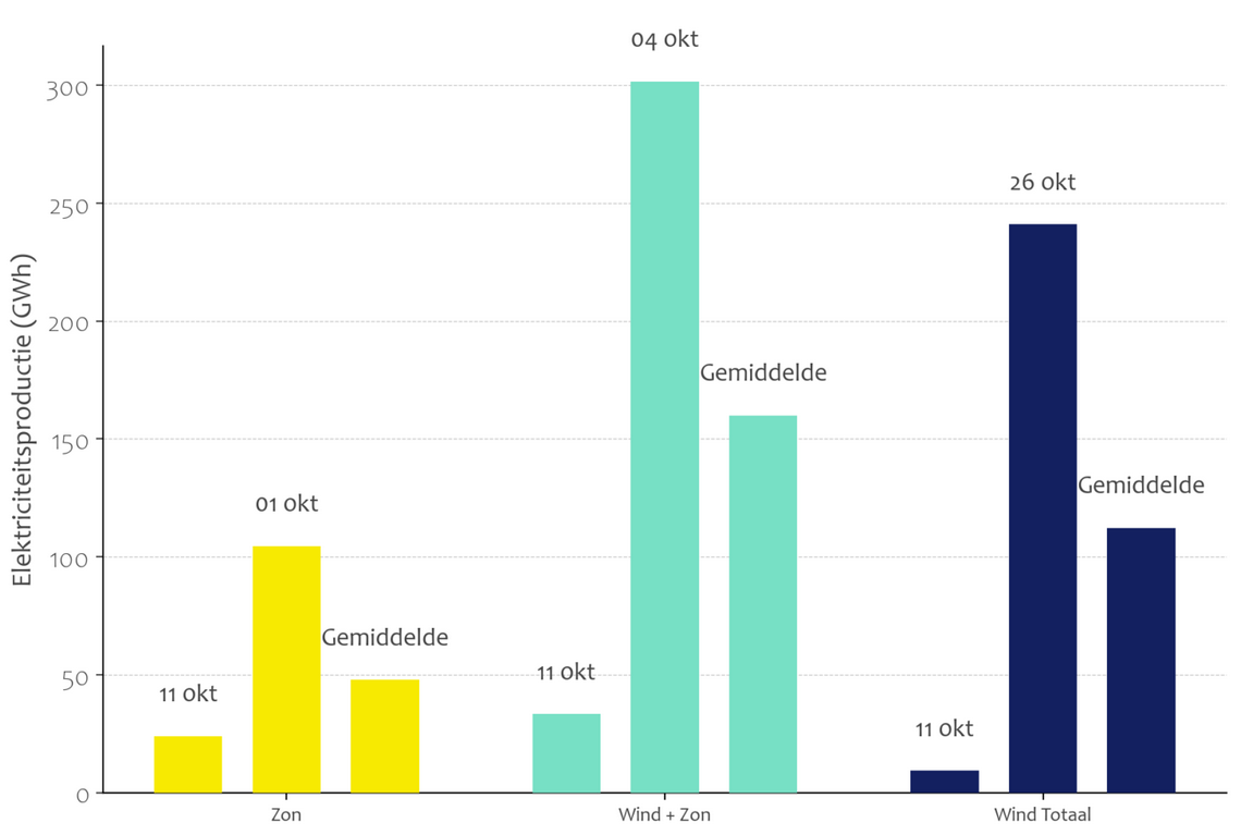 Elektriciteitsproductie dagrecords