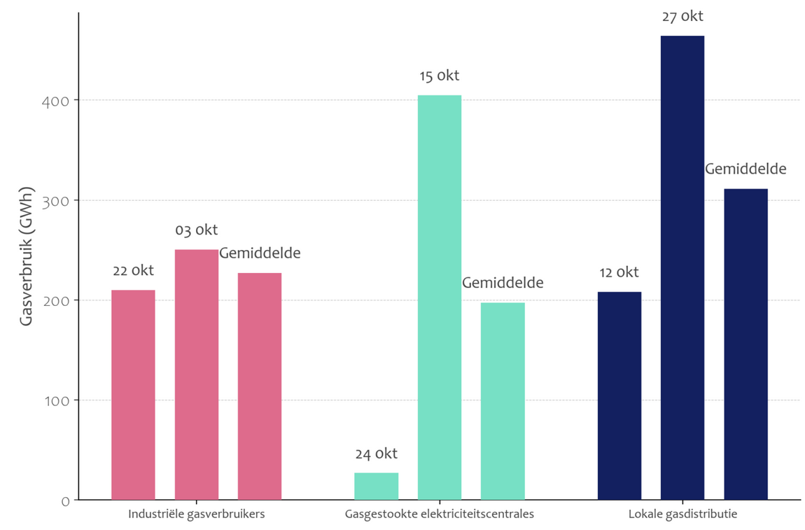 Gasverbruik dagrecords oktober 2025