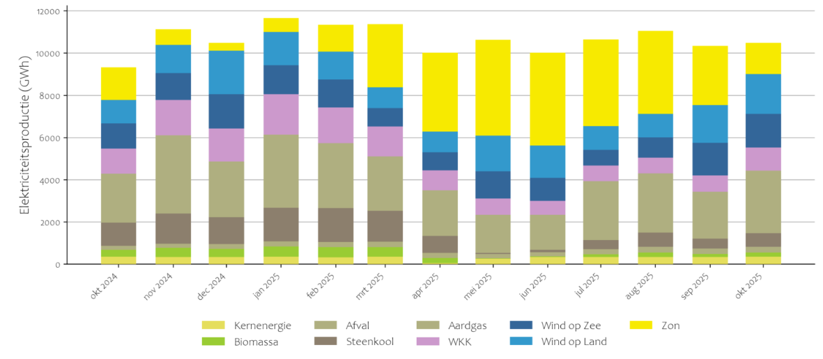 Elektriciteitsproductie 2024 en 2025