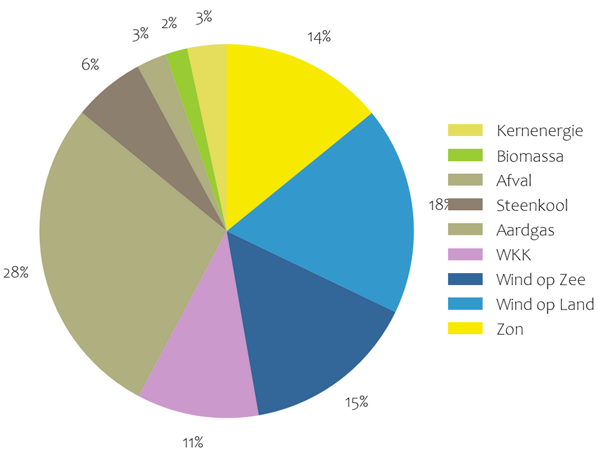 Elektriciteitsproductie oktober 2025 cirkeldiagram