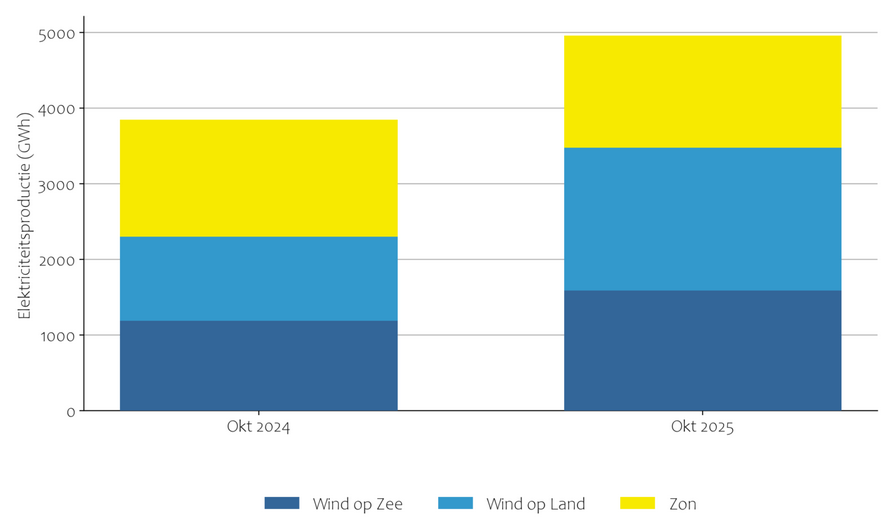 Elektriciteitsproductie hernieuwbare energie staafdiagram 2024 en 2025