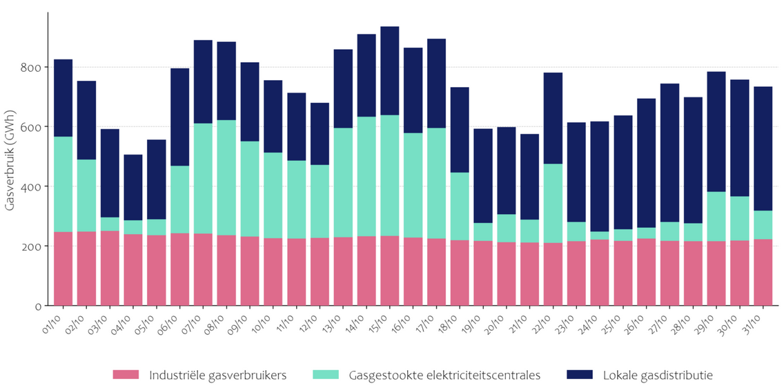 Gasverbruik per type verbruiker oktober 2025 staafdiagram