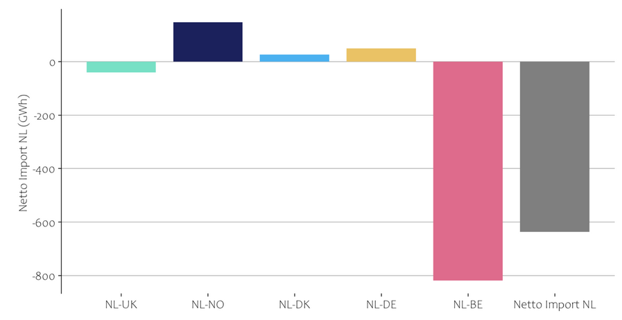 Import export elektriciteit oktober