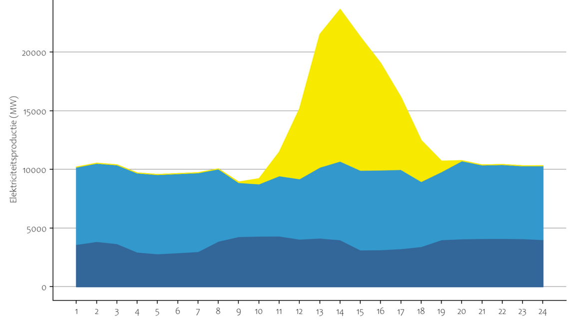 Elektriciteitsproductie hernieuwbare elektriciteit