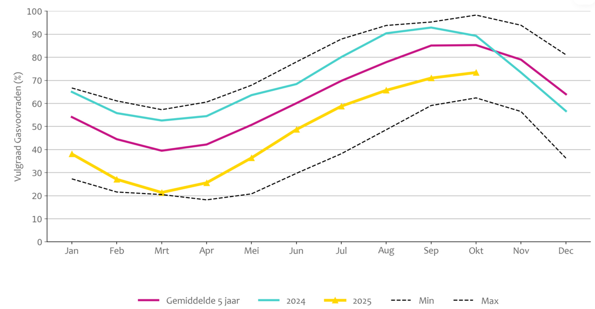 Vulgraad oktober 2025