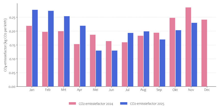 Grafiek CO2-emissiefactor