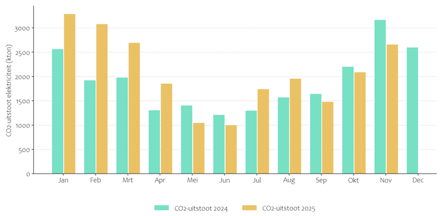 Grafiek CO2-uitstoot 