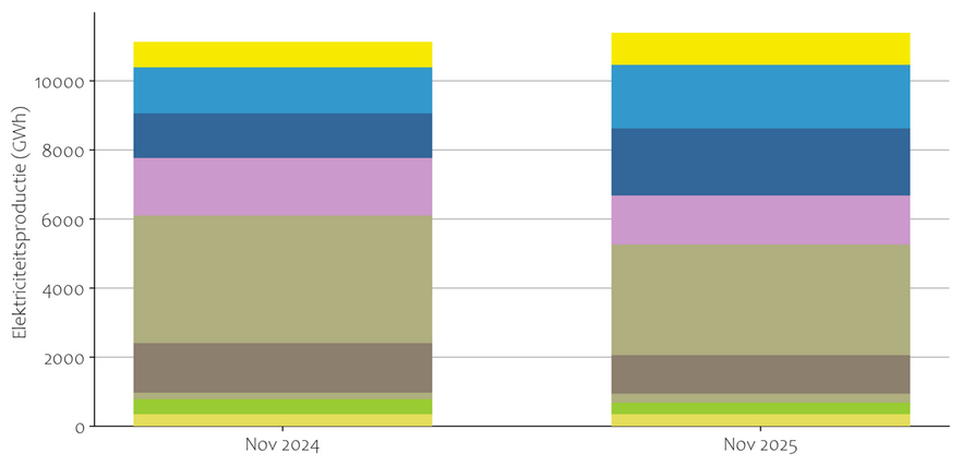 Elektriciteitsproductie gestapeld november 2024 en 2025