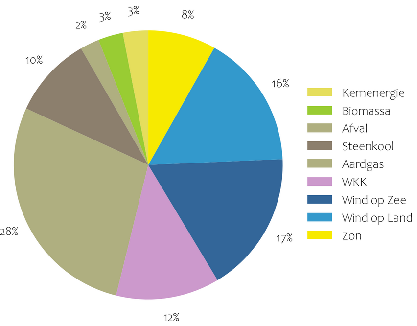 Elektriciteitsproductie cirkeldiagram