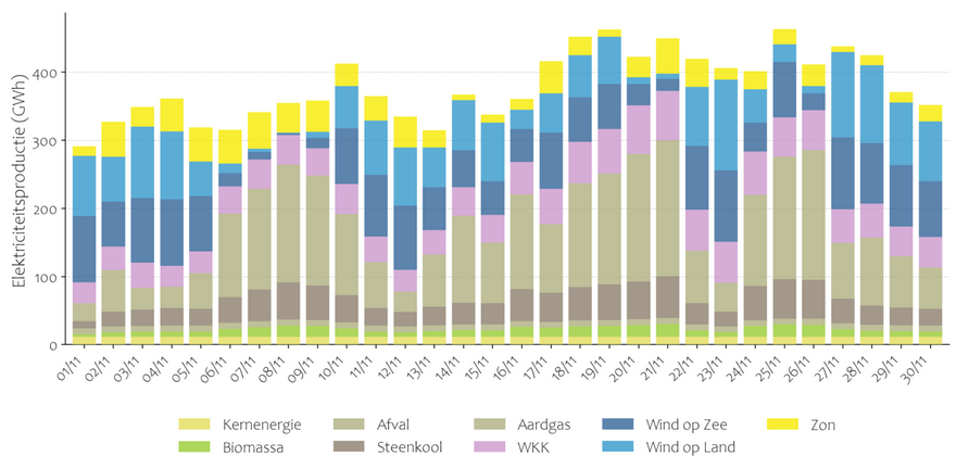 Elektriciteitsproductie november 