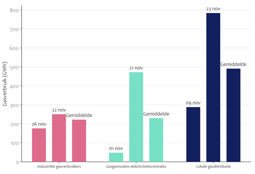 Gasconsumptie dagrecords