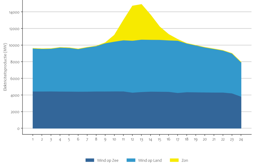 Hernieuwbare productie dagrecord november