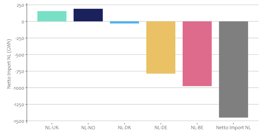 Import export elektriciteit