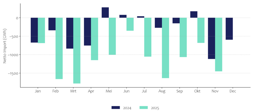 Netto import staaf 2024 en 2025 