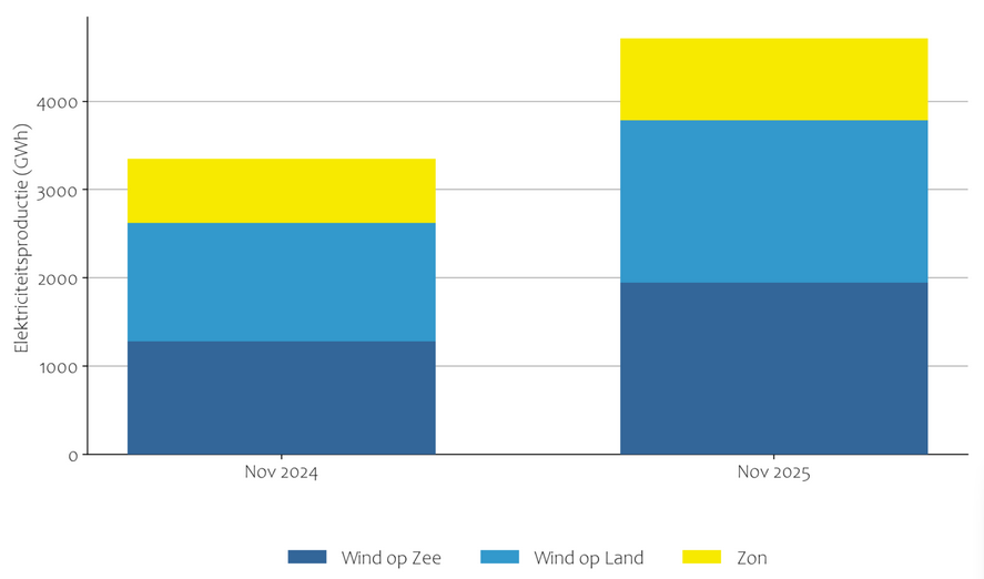 Elektriciteitsproductie hernieuwbare energie 2024 en 2025