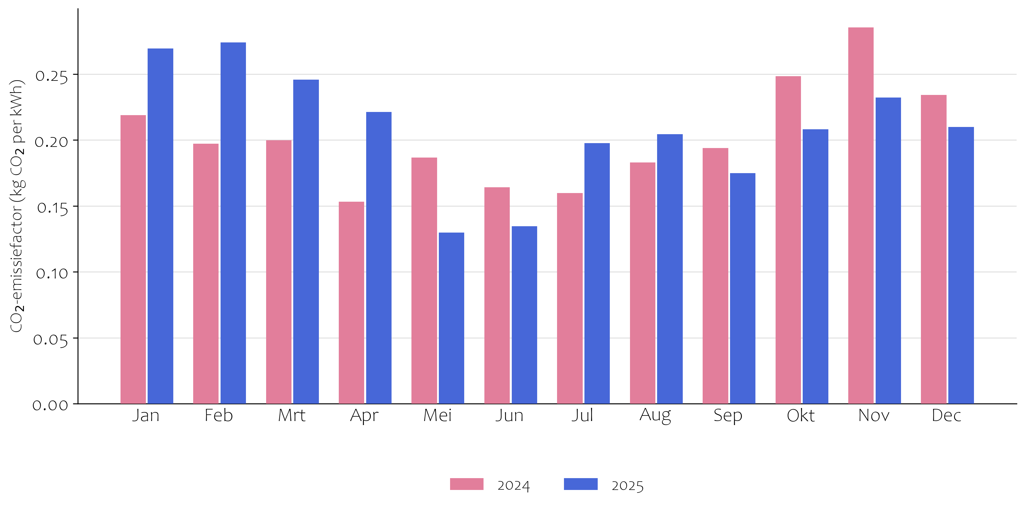 Grafiek Co2 emissiefactor