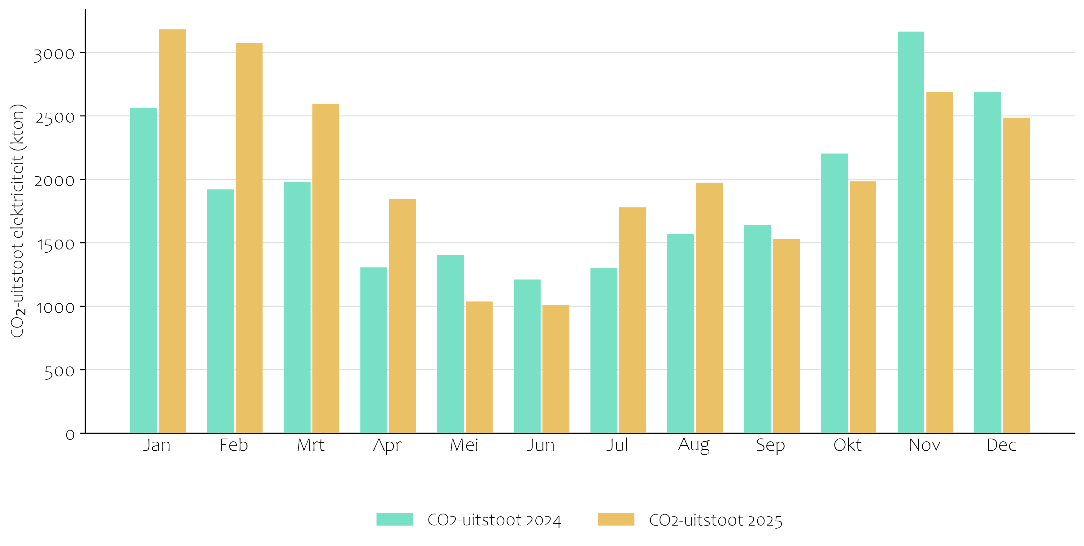 Grafiek CO2-uitstoot 2025