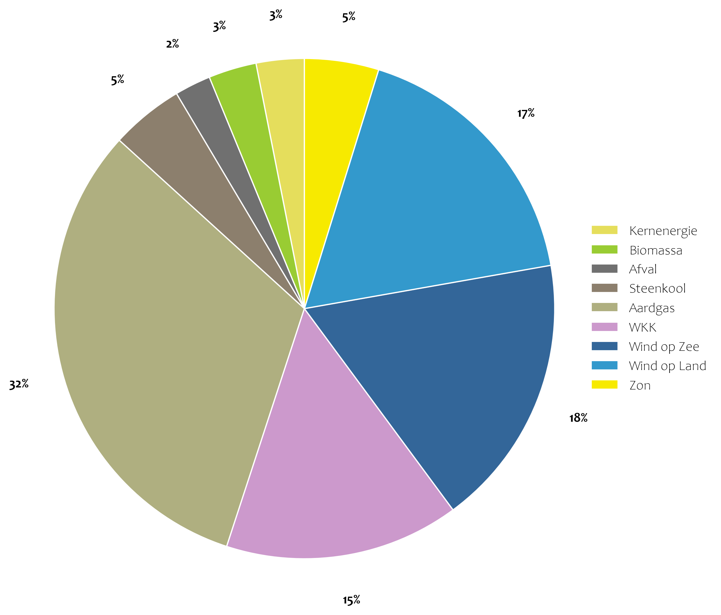 Elektriciteitsproductie december 2025 cirkeldiagram