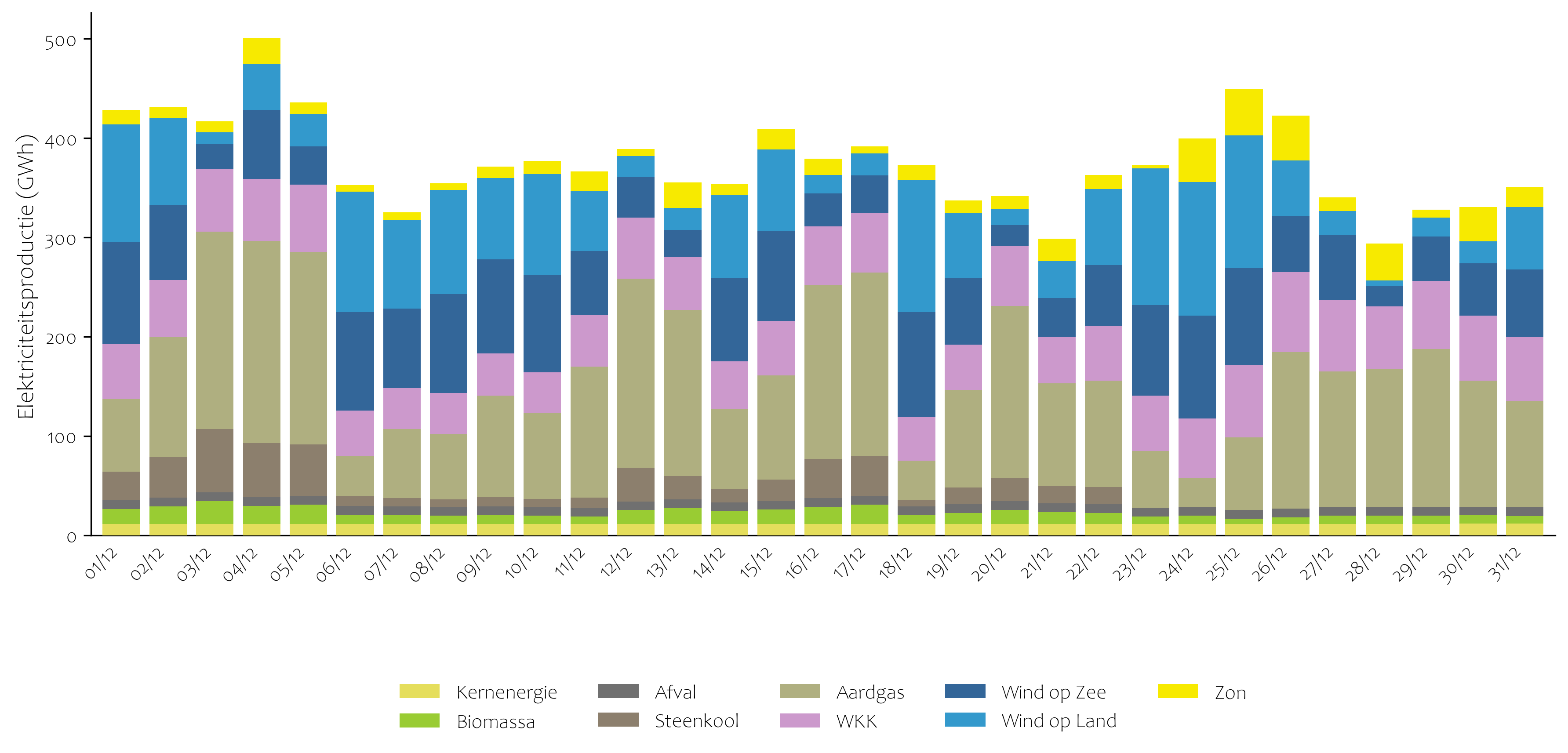 Elektriciteitsproductie per dag december 2025