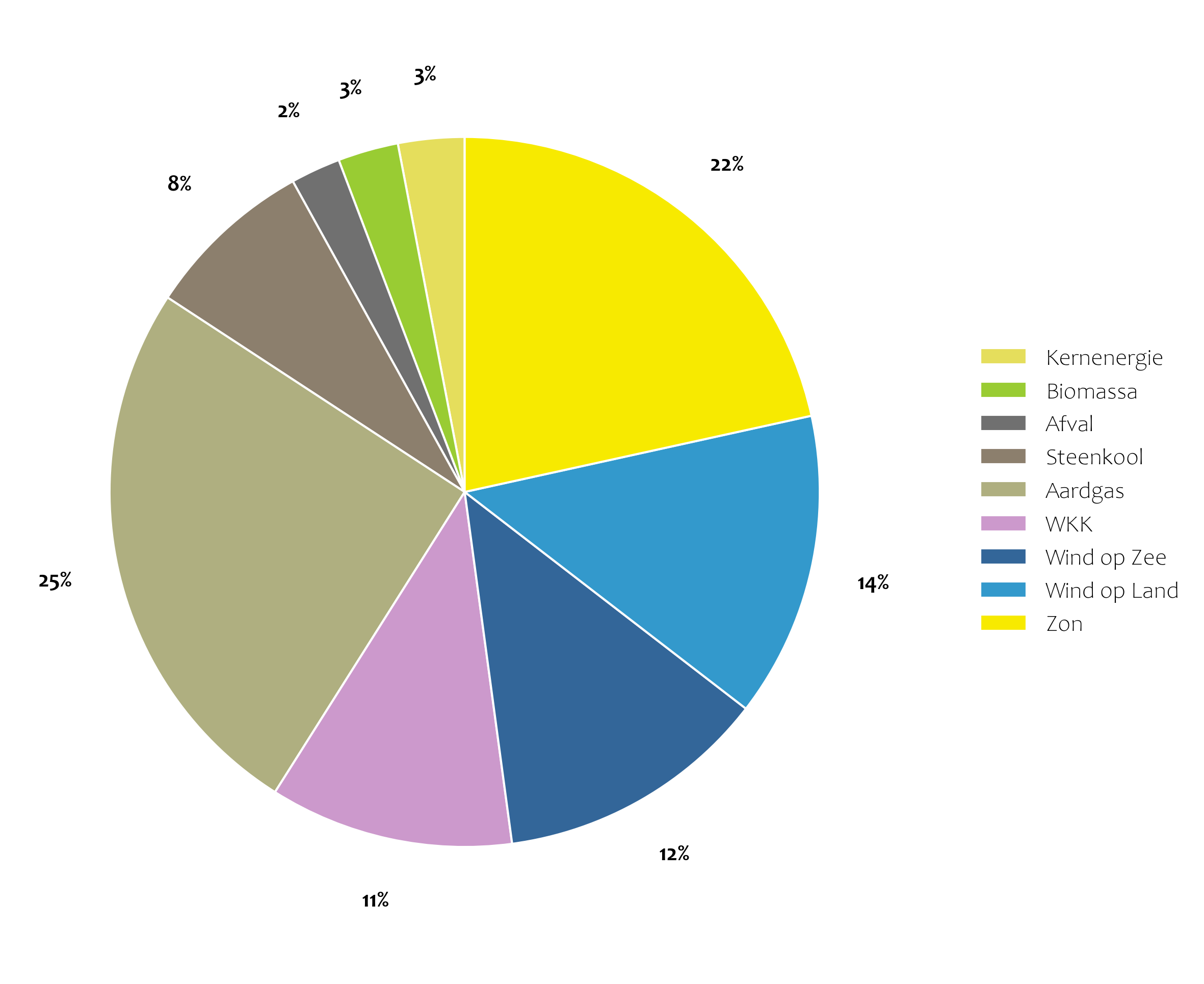 Elektriciteitsproductie 2025 cirkeldiagram