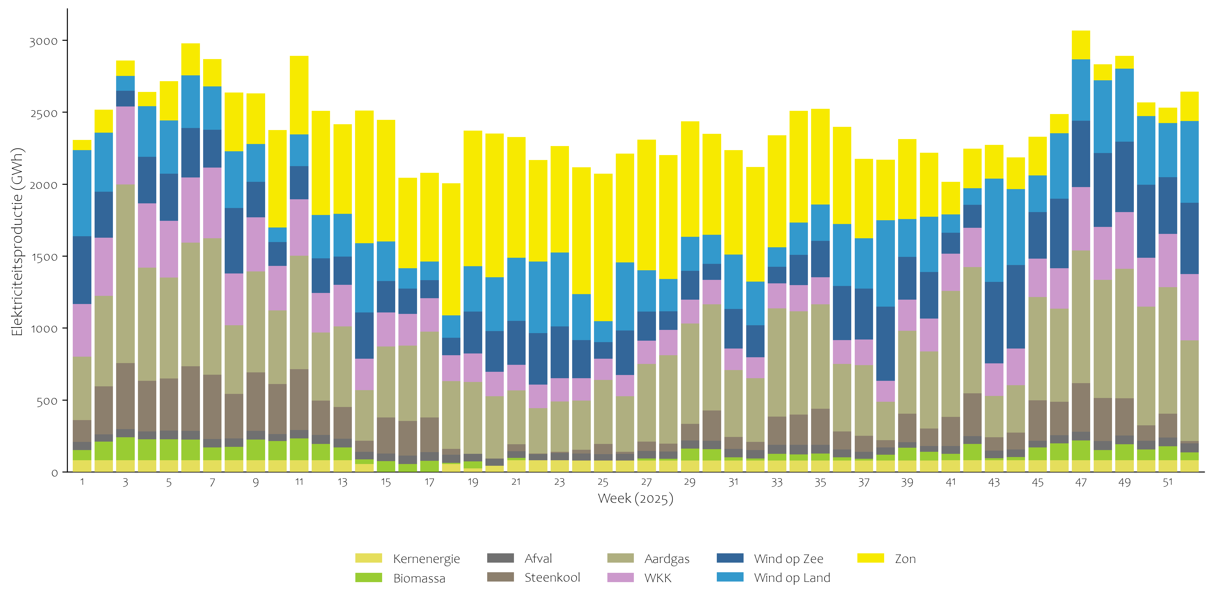 Elektriciteitsproductie 2025 week
