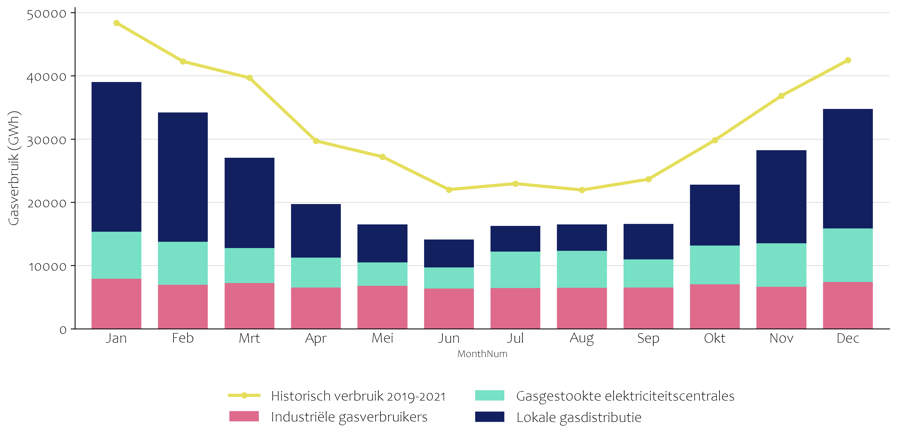 Gasconsumptie per maand 2025