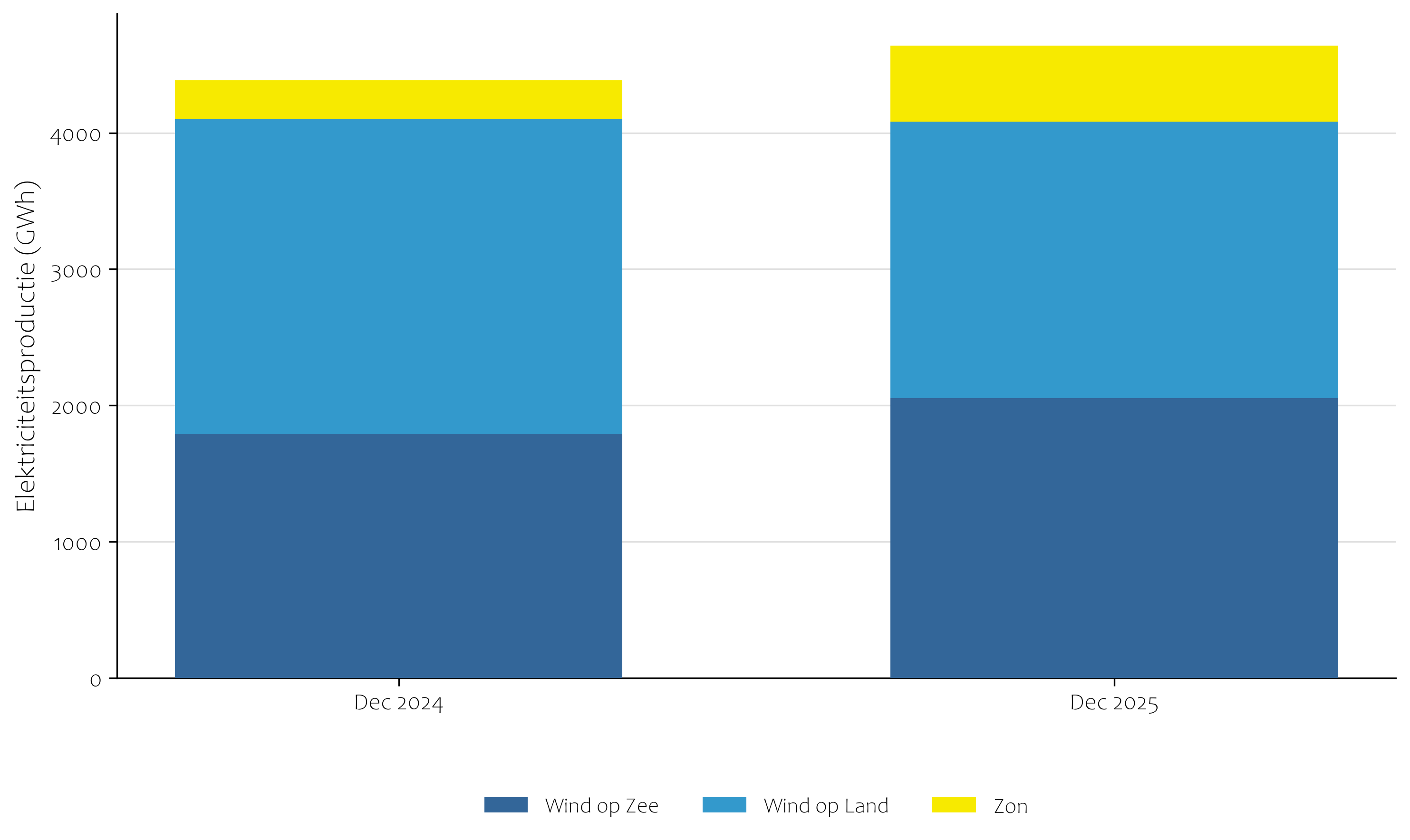 Zon en windenergie gestapeld december 2024 en 2025