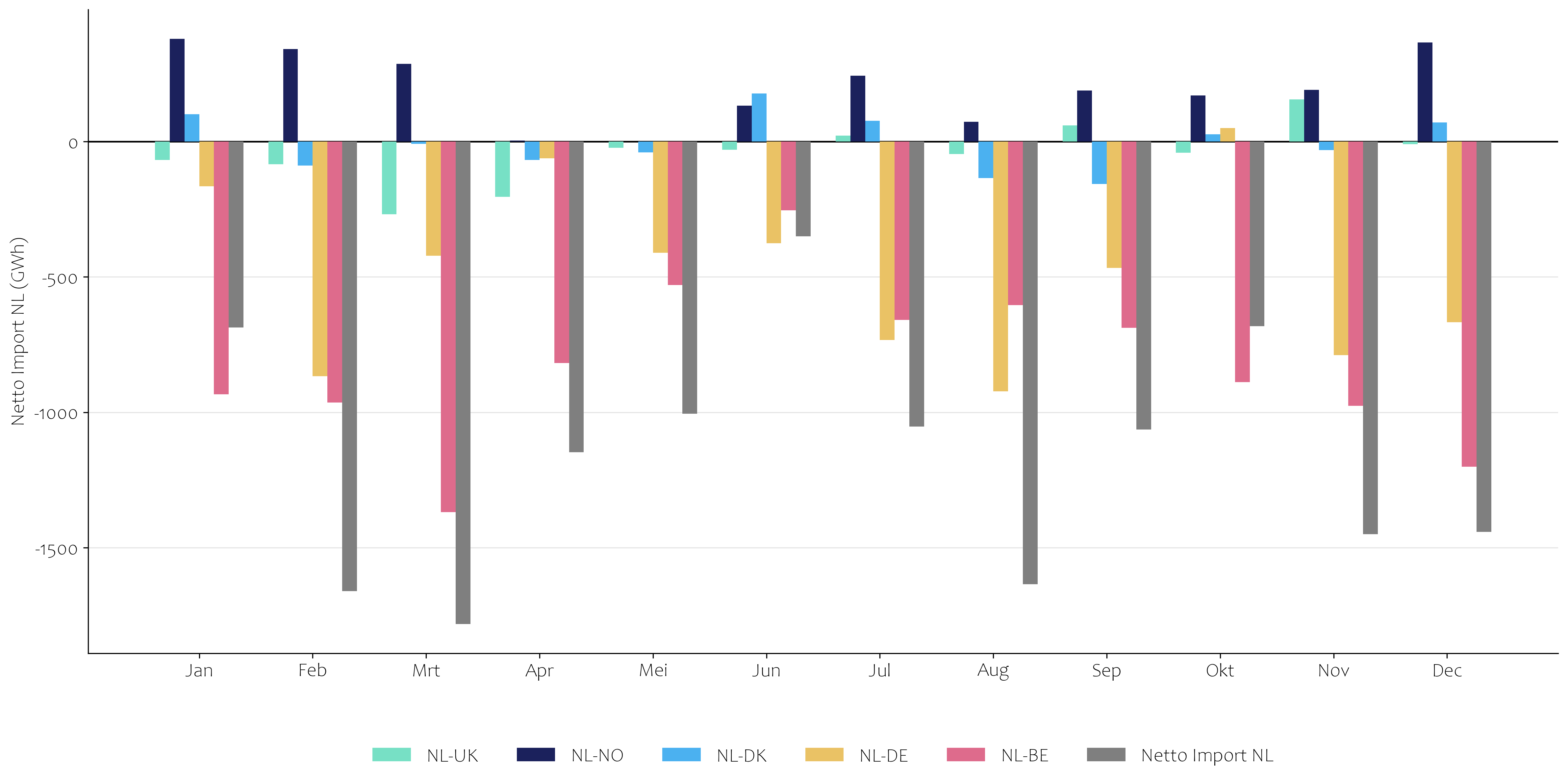 Netto import elektriciteit 2025
