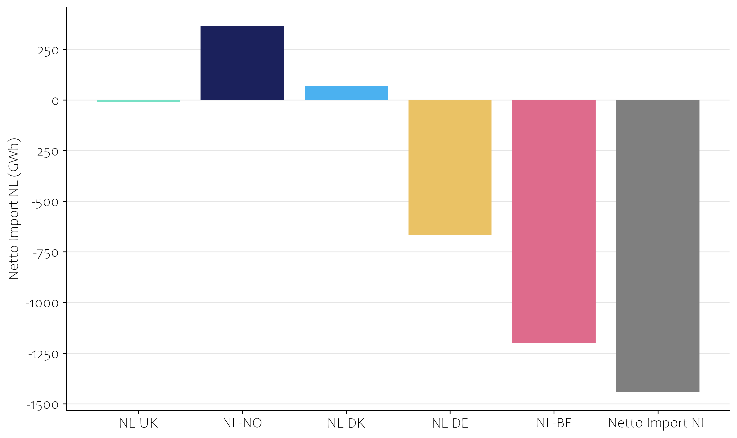 Import export elektriciteit
