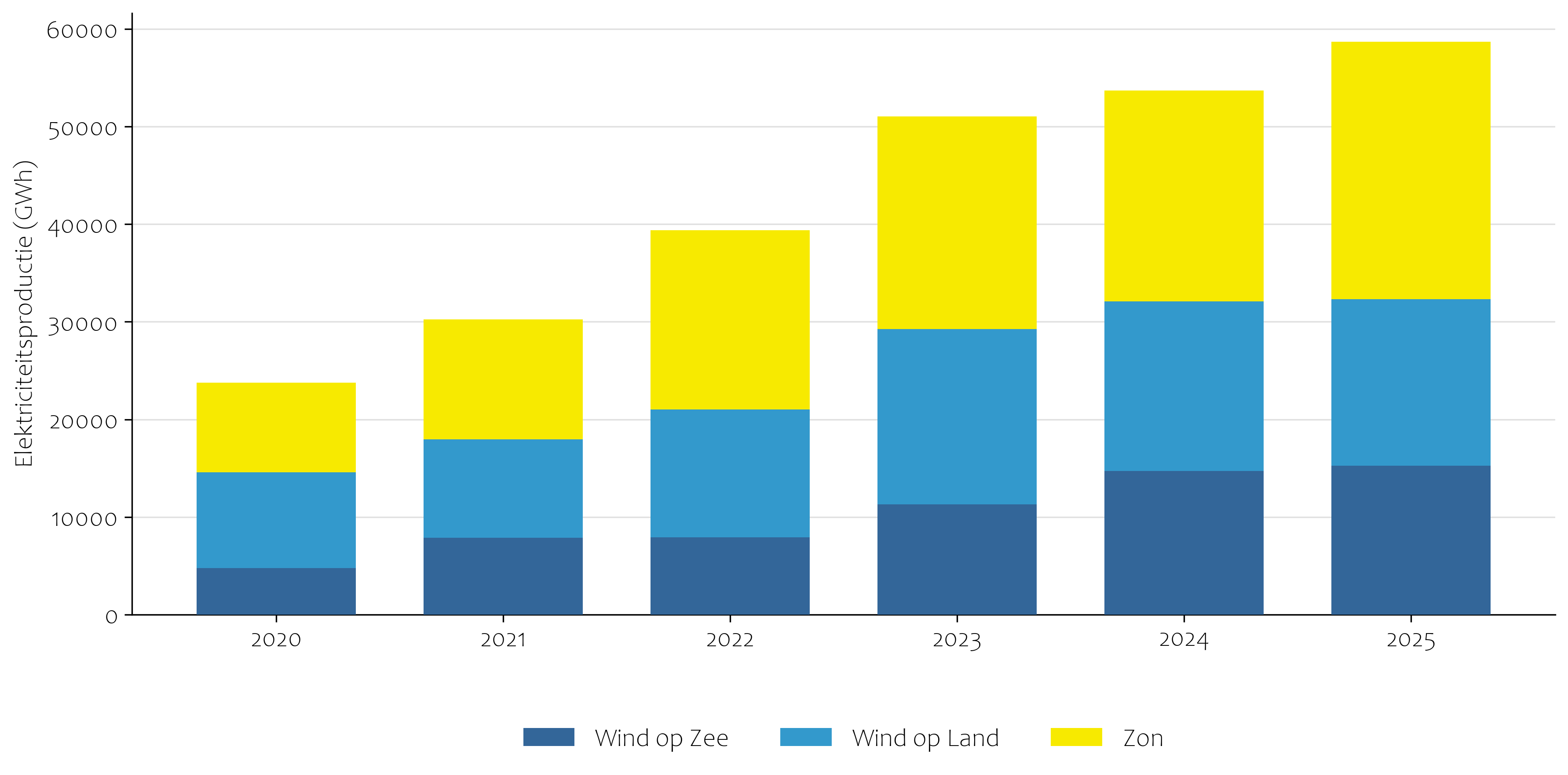 Zon en wind afgelopen jaren 
