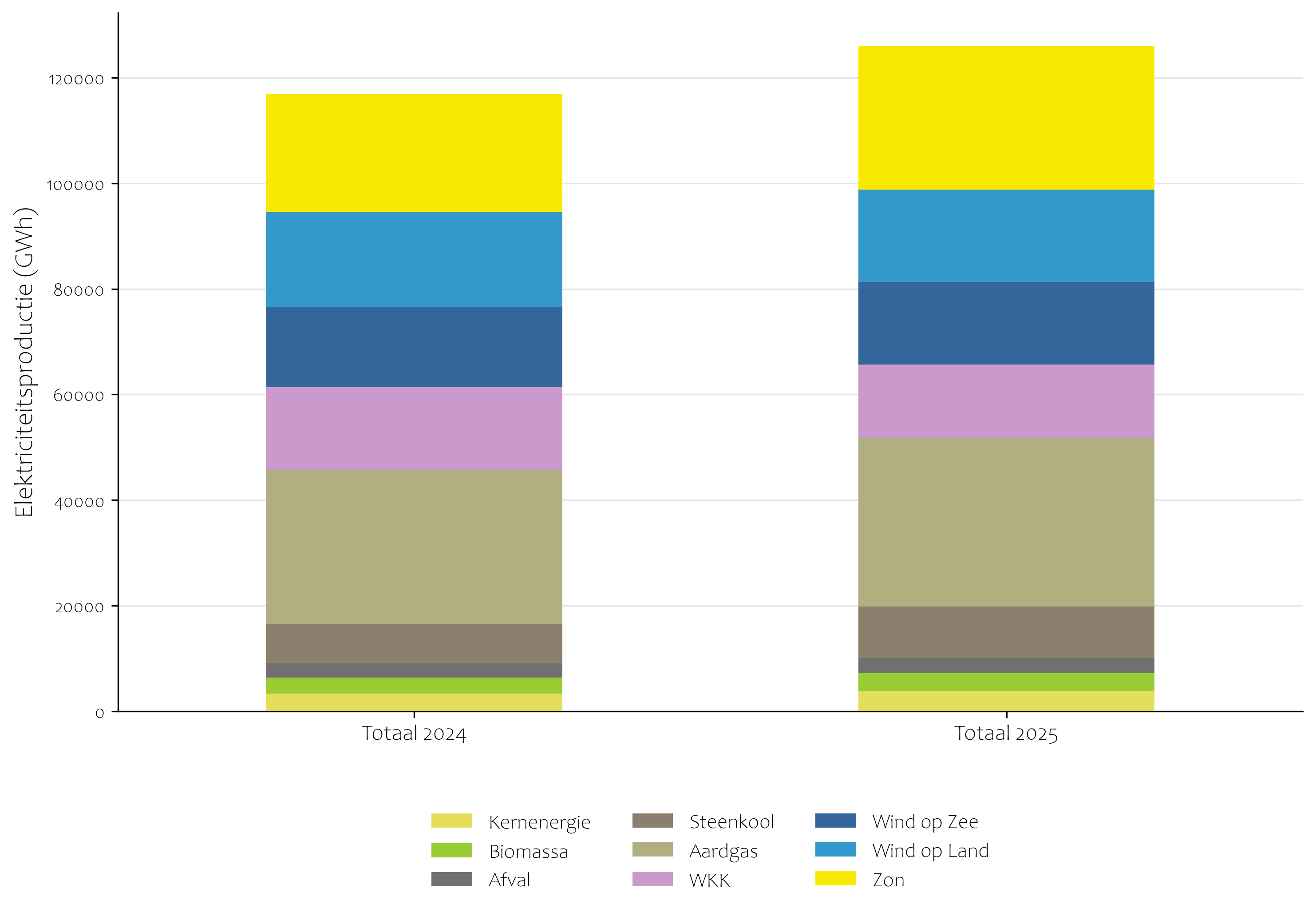Elektriciteitsproductie 2024 en 2025